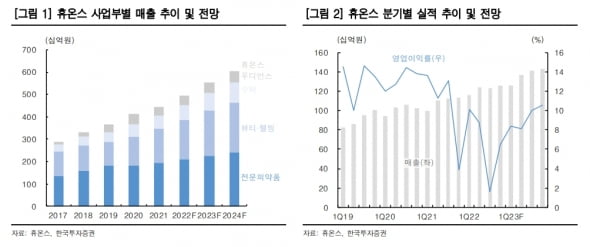 “휴온스, 4분기부터 건기식 수익성 본격 개선될 것”