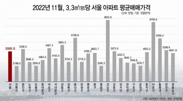 2022년 11월 3.3㎡당 서울 카지노 미국 평균매매가격.사진=경제만랩