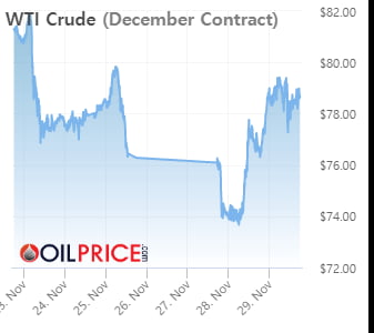 OPEC+ 회의 앞두고 유가 상승…증산보다 감산에 무게 [오늘의 유가 동향]