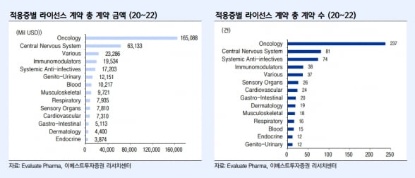 이베스트證 “내년 제약·메이저카지노, 뇌질환과 TKI항암제 주목”