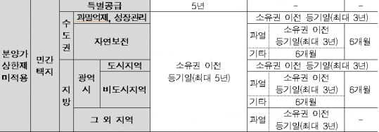 지금 대폭 완화야 할 규제는…'전매제한과 의무거주' [김진수의 부동산 인사이드]