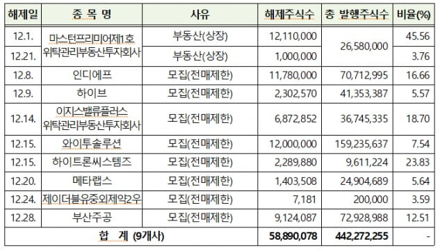 지난 29일 기준 유가증권시장 12월 의무보유등록 해제 상세내역. 자료=예탁결제원