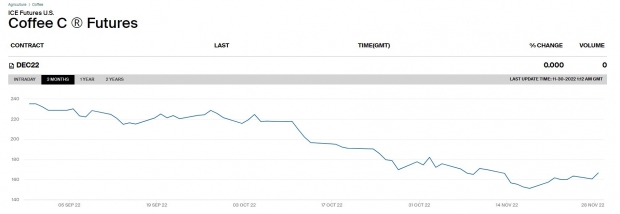 지난 3개월 사이 커피 선물(내년 3월물) 가격 추이./사진=ICE 홈페이지 캡처