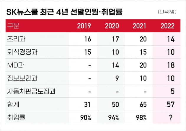 '교육비 무료+대기업 인턴십+취업'...SK뉴스쿨을 아시나요?