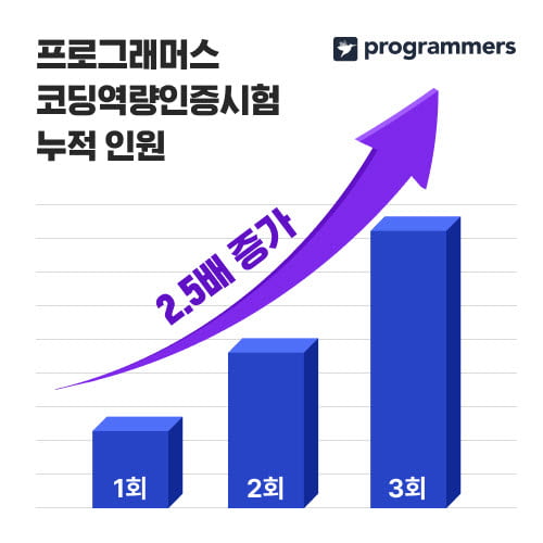 그렙, '프로그래머스 코딩역량인증시험' 12월 시험 접수