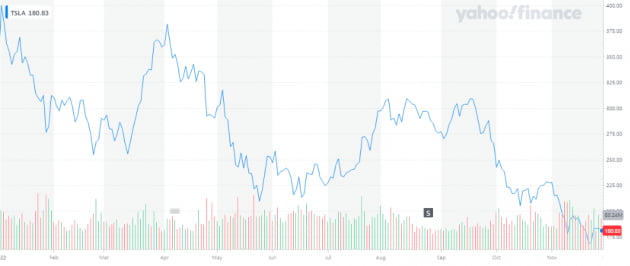 올해 나스닥시장에서의 테슬라 주가 추이. 연초 400달러에 육박했던 주가가 지난 29일 180.83달러에 거래를 마쳤다. 하락 폭은 55%다. 자료=야후파이낸스