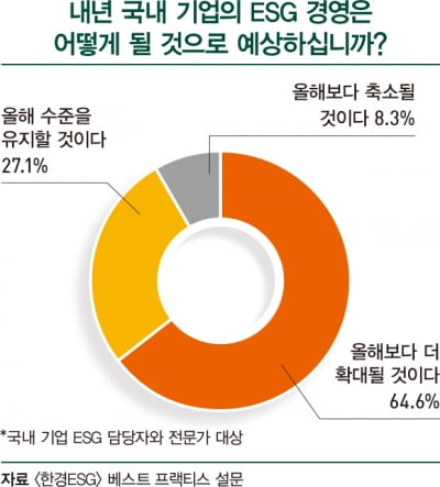 “내년 ESG 경영 확대될 것” 64.6%…최우선 과제는 ‘ESG 공시 대비’