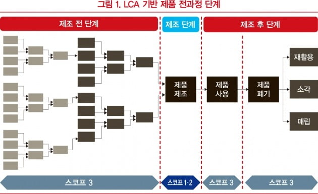 스코프 3와 직결된 제품의 탄소발자국 관리