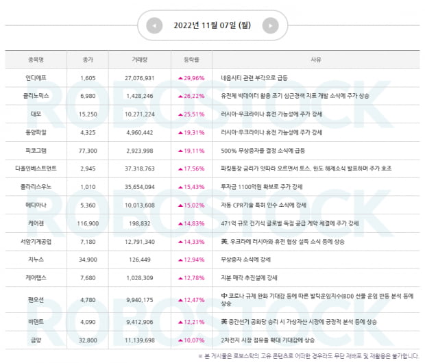 [이슈] 급등 사유 확인은 여기서! 11월 8일 관심종목은?