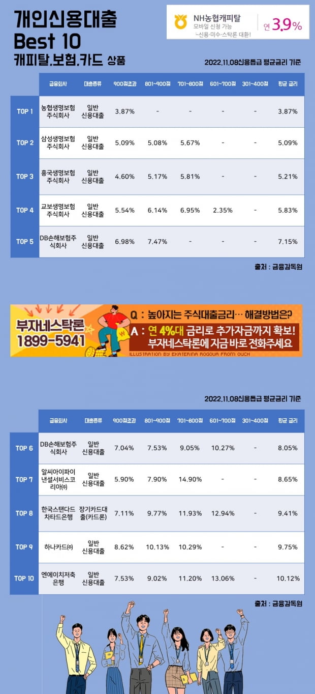 8일 개인신용대출 Best 10 캐피탈, 보험, 카드 상품