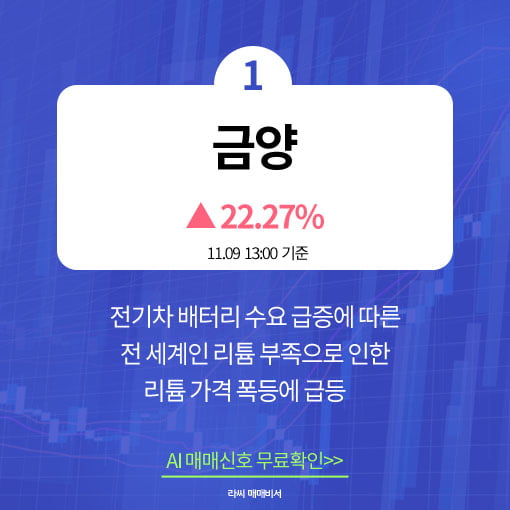 오후장 급등주 PICK 5 - 금양, 영풍, YTN...