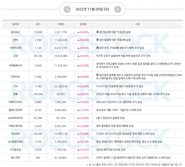 [이슈] 급등 소식 잡고, 11월 10일 관심종목까지 확인하자!