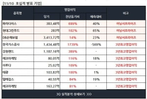 [다음주 상승기대 종목]예상치 못한 실적 TOP20, 파라다이스, 현대그린푸드 외