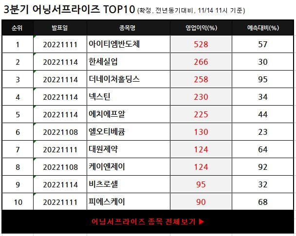 (주)씽크풀]◆ [오늘 상승기대 종목] 어닝서프라이즈, 호실적 TOP10(한세실업, 오리온 외)