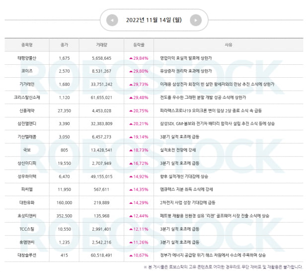 이슈 | 급등 소식 확인하고, 11월 15일 관심종목까지! (확인)