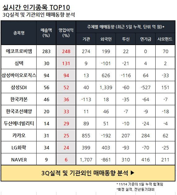 [오늘 상승기대 종목]실시간 인기종목 3Q실적과 기관외인 매매동향(에코프로비엠, 한국조선해양 외)