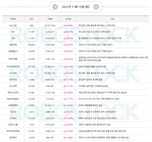 이슈 | 급등 사유 확인 완료! 11월 16일 관심주는?