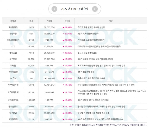 특징주 | 급등 소식 확인하고, 11월 17일 관심종목 잡자!