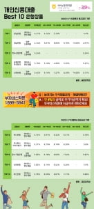 17일 개인신용대출 Best 10 은행상품