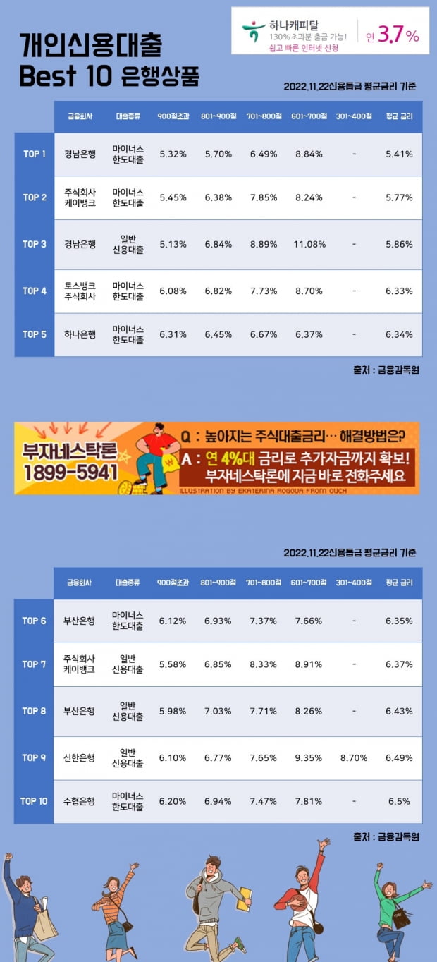 22일 개인신용대출 Best 10 은행상품