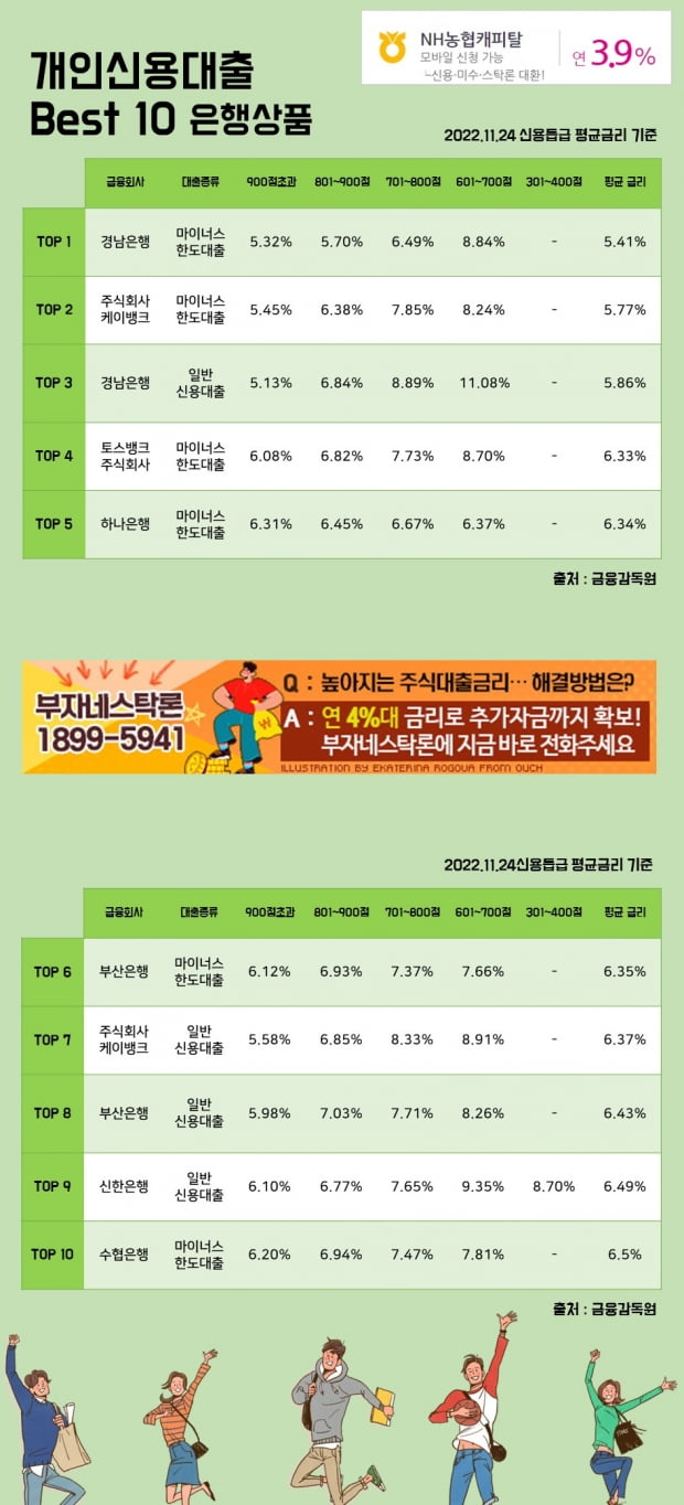 24일 개인신용대출 Best 10 은행상품