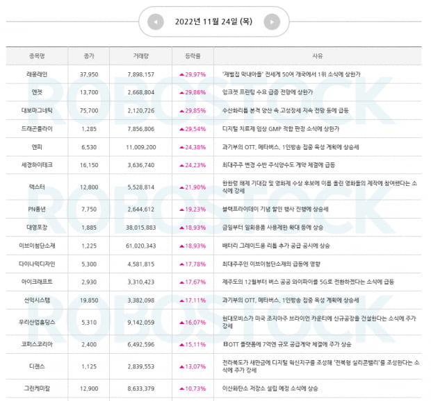 [특징주] 급등 소식지 받고, 관심종목까지 알아보자! (Click)