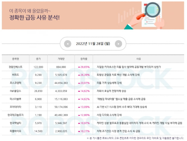 주목 | 급등 소식 확인은 여기서! 11월 29일 관심주는?