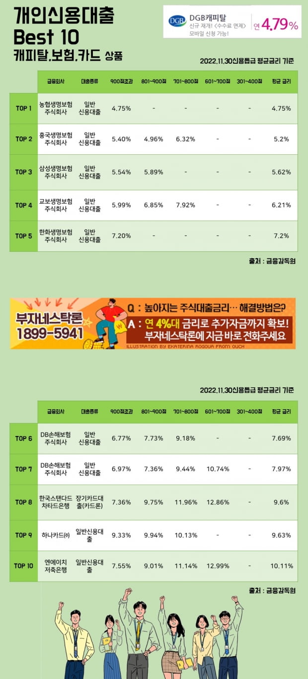 30일 개인신용대출 Best 10 캐피탈, 보험, 카드 상품