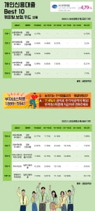 30일 개인신용대출 Best 10 캐피탈, 보험, 카드 상품