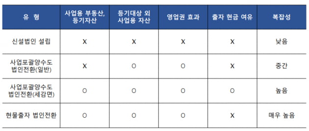 "소득이 많아서 걱정"…개인사업자, 법인 전환하는 방법[혜움의 택스 인사이트] 