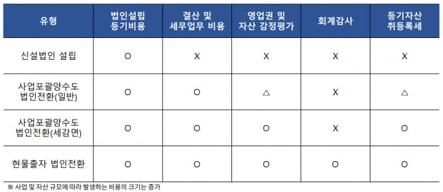 "소득이 많아서 걱정"…개인사업자, 법인 전환하는 방법[혜움의 택스 인사이트] 