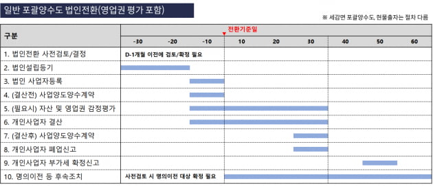 "소득이 많아서 걱정"…개인사업자, 법인 전환하는 방법[혜움의 택스 인사이트] 