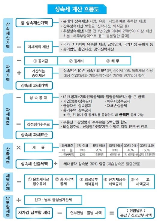 아버지 유산 25억, 절반씩 나누기로 하고 상속세 계산해보니…[도정환의 상속대전]