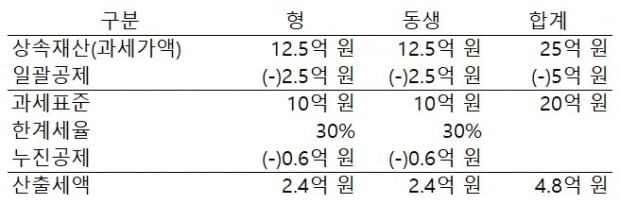 아버지 유산 25억, 절반씩 나누기로 하고 상속세 계산해보니…[도정환의 상속대전]