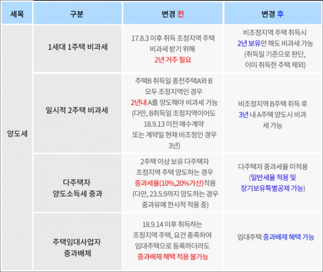 규제지역 대거 풀렸는데…받을 수 있는 세금 혜택 있을까[택슬리의 슬기로운 세금생활]