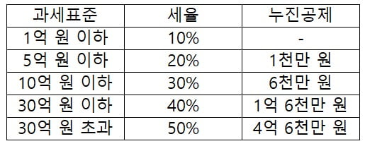 삼남매 증여세, 9년 전에 냈는데…코인 카지노 사이트 또 내라고? [도정환의 상속대전]