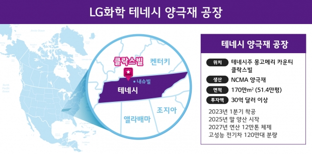 LG화학, 미국 최대 양극재 공장 짓는다...美 테네시주에 4조원 투자