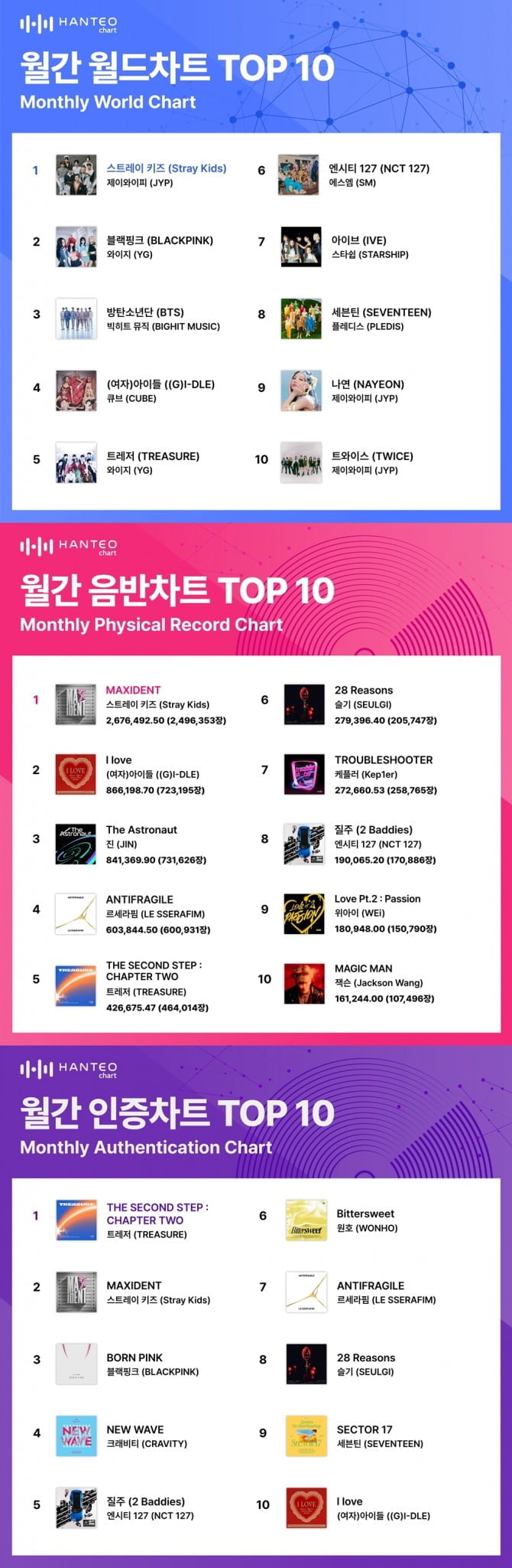 스트레이 키즈, 한터 10월 월간차트 2관왕 달성