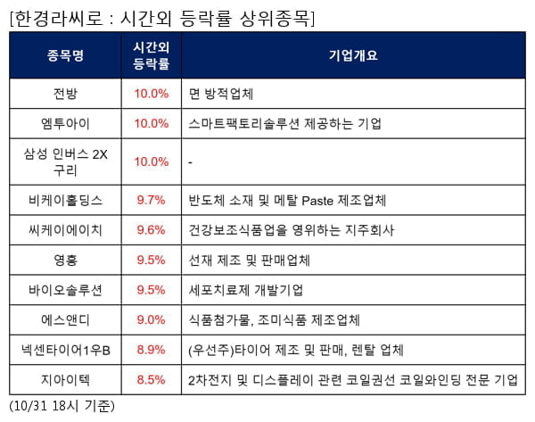 전방,엠투아이,삼성 인버스 2X 구리,비케이홀딩스,씨케이에이치,영흥,바이오솔루션,에스앤디,넥센타이어1우B,지아이텍