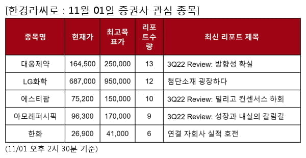 대웅제약,LG화학,에스티팜,아모레퍼시픽,한화,LS ELECTRIC,한화생명,HK이노엔,SK바이오사이언스,한국항공우주,한화에어로스페이스,아모레G,동국제강,디어유