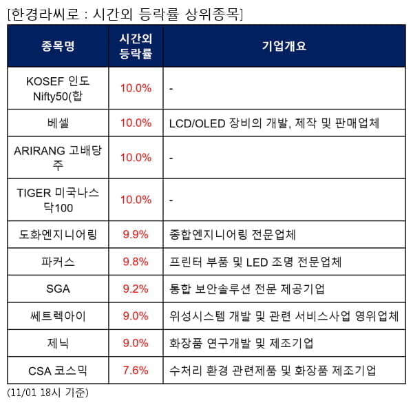 KOSEF 인도Nifty50(합,베셀,ARIRANG 고배당주,TIGER 미국나스닥100,도화엔지니어링,파커스,SGA,쎄트렉아이,제닉,CSA 코스믹