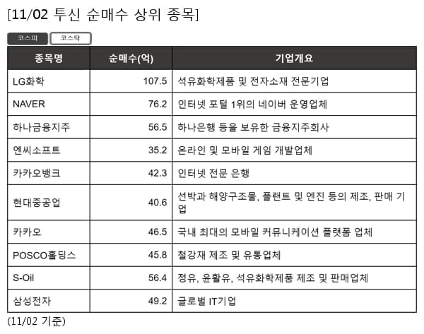 LG화학,NAVER,하나금융지주,엔씨소프트,카카오뱅크,현대중공업,카카오,POSCO홀딩스,S-Oil,삼성전자