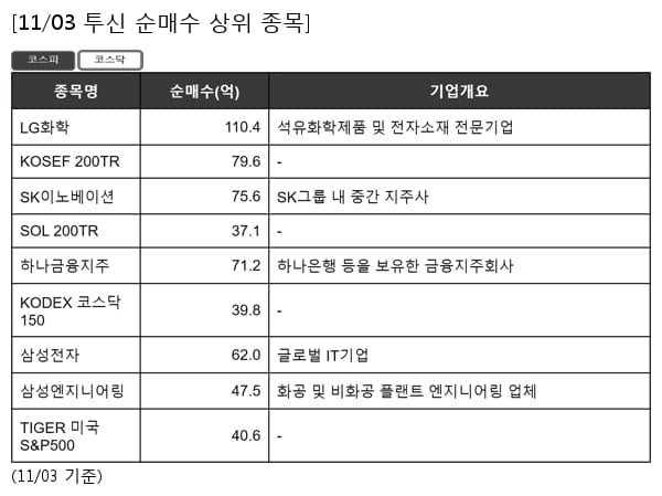 LG화학,KOSEF 200TR,SK이노베이션,SOL 200TR,하나금융지주,KODEX 코스닥150,삼성전자,삼성엔지니어링,TIGER 미국S&P500