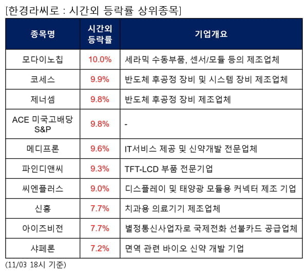 모다이노칩,코세스,제너셈,ACE 미국고배당S&P,메디프론,파인디앤씨,씨엔플러스,신흥,아이즈비전,샤페론