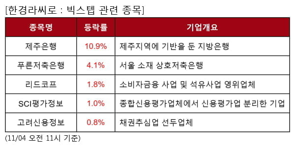 제주은행,푸른저축은행,리드코프,SCI평가정보,고려신용정보