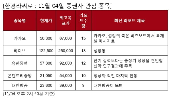 카카오,하이브,유한양행,콘텐트리중앙,대한항공,BGF리테일,대덕전자,SK이노베이션,롯데칠성,KT&G,에스디바이오센서,쌍용C&E,애경산업,케이카,비씨엔씨,삼성전자,원익IPS,이녹스첨단소재