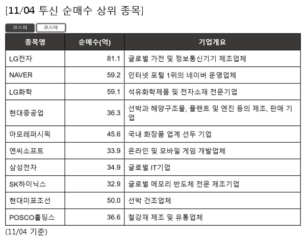 LG전자,NAVER,LG화학,현대중공업,아모레퍼시픽,엔씨소프트,삼성전자,SK하이닉스,현대미포조선,POSCO홀딩스