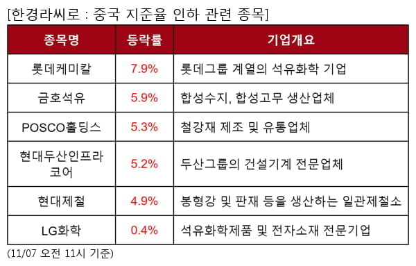 롯데케미칼,금호석유,POSCO홀딩스,현대두산인프라코어,현대제철,LG화학