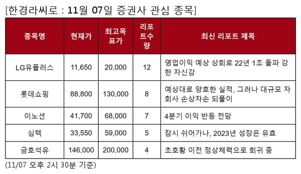 LG유플러스,롯데쇼핑,이노션,심텍,금호석유,웹젠,LG헬로비전