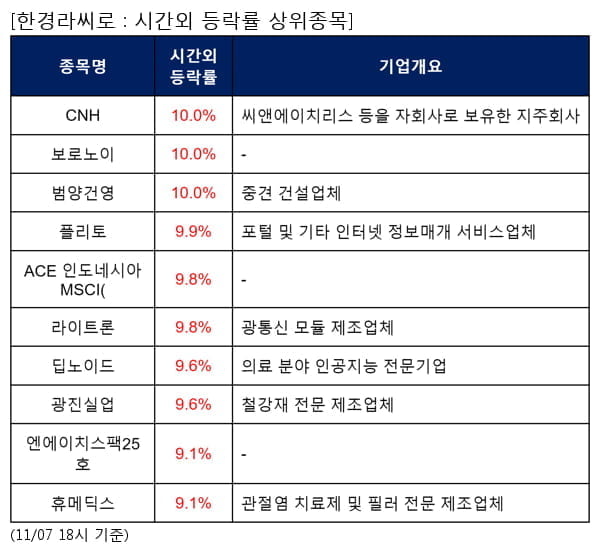 CNH,보로노이,범양건영,플리토,ACE 인도네시아MSCI(,라이트론,딥노이드,광진실업,엔에이치스팩25호,휴메딕스